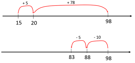 Image of 2 number lines showing how the difference between 98 and 15 can be found.