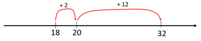 Image of a number line showing that the difference between 18 and 32 can be found using addition.
