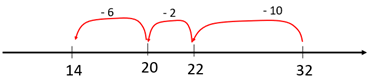 Image of a number line showing that the difference between 18 and 32 can be found using subtraction.