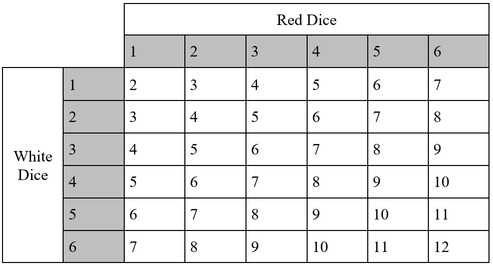 A table of possible outcomes for Who Removes Wins.