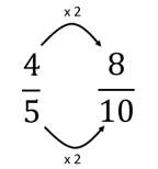 Image showing relationships between numerators and denominators in four fifths and eight tenths.