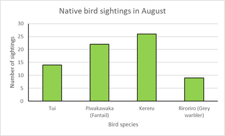 Bar graph of native bird sightings in August.