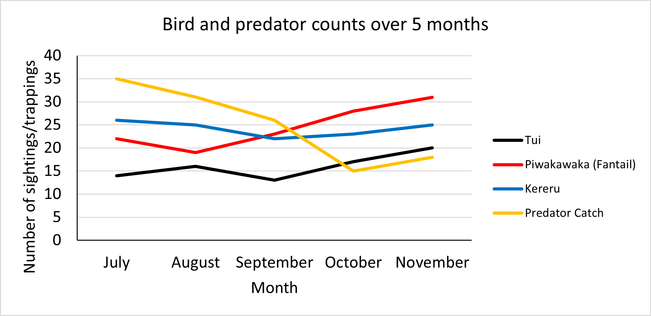 Line graph of bird and predator counts over 5 months.
