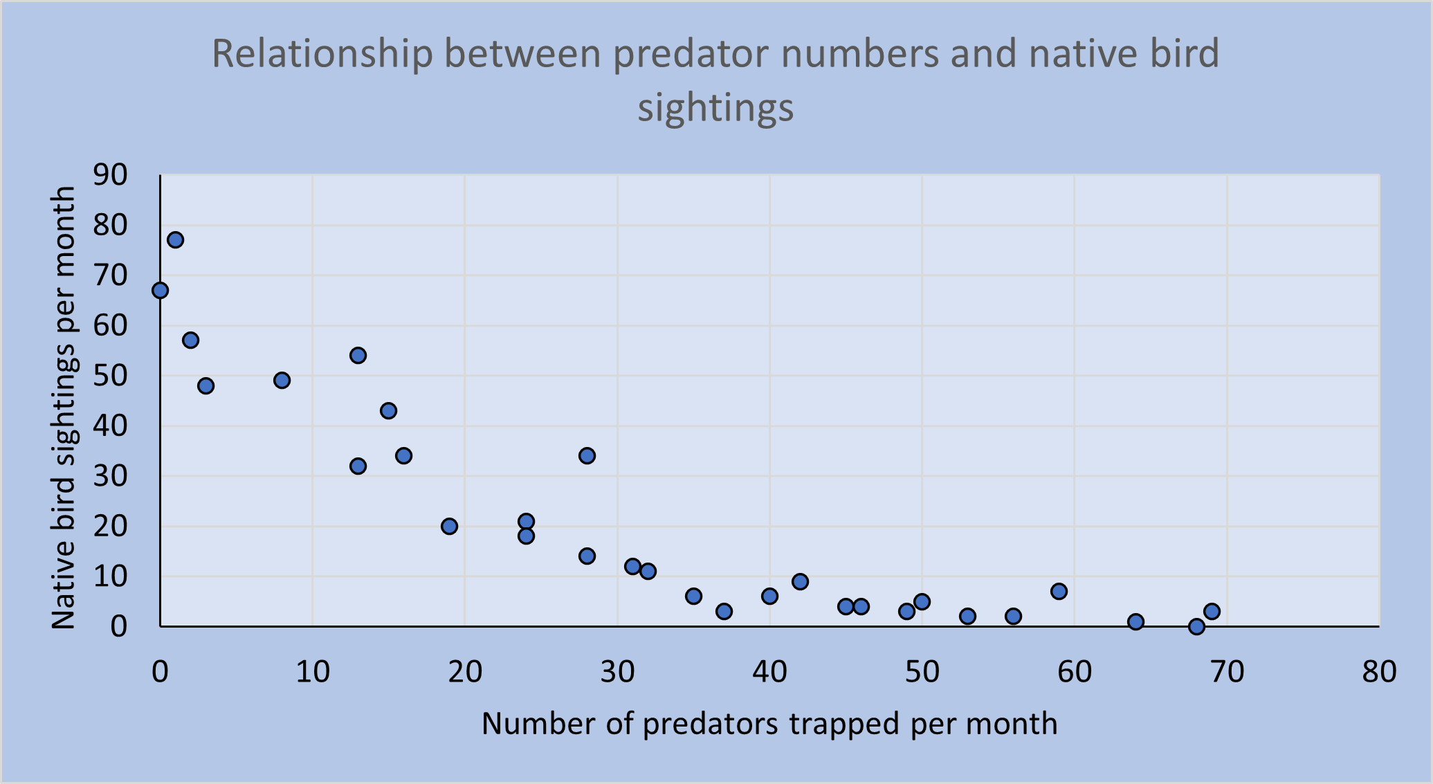 Scattergraph of the relationship between predator numbers and native bird sightings.