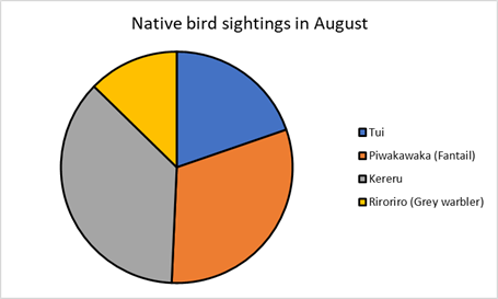 Pie chart of native bird sightings in August.