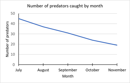 Line graph showing declining number of predators caught by month.
