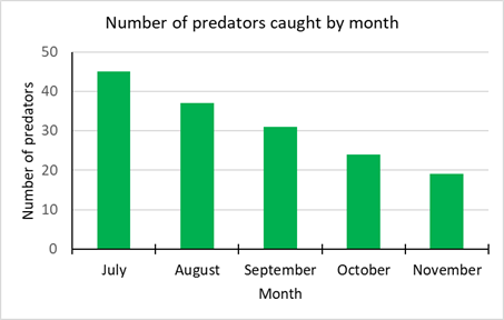 Bar graph showing declining number of predators caught by month.