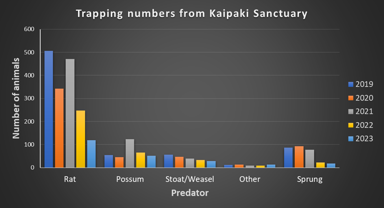 Grouped bar graph of trapping numbers from Kaipaki sanctuary.