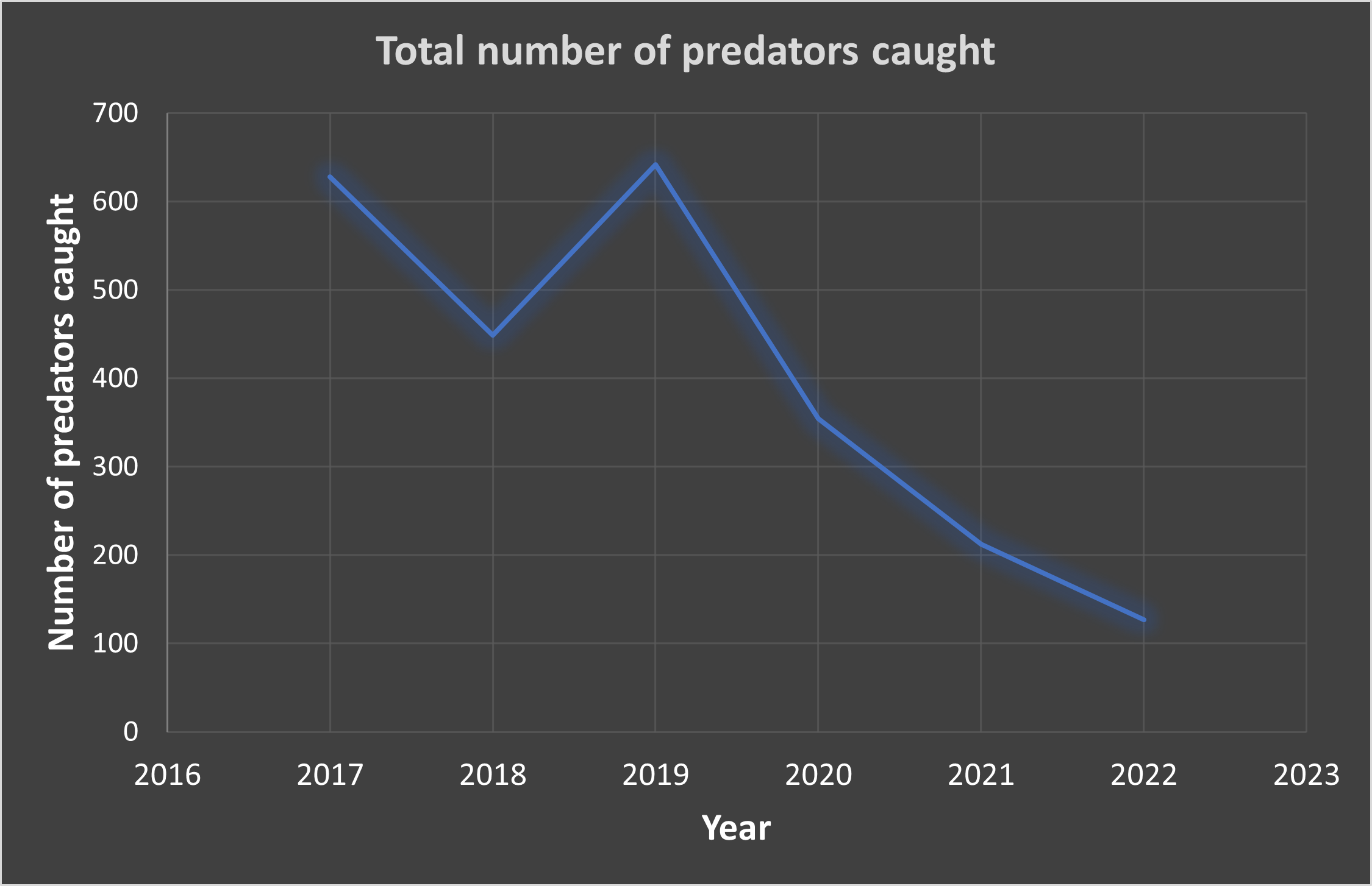 Line graph of Total number of predators caught, showing numbers declining.