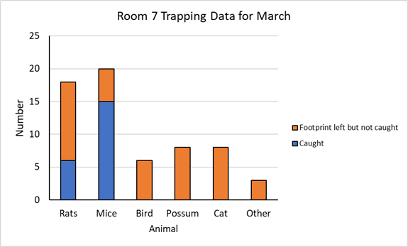 Bar graph of Room 7's trapping data for March.