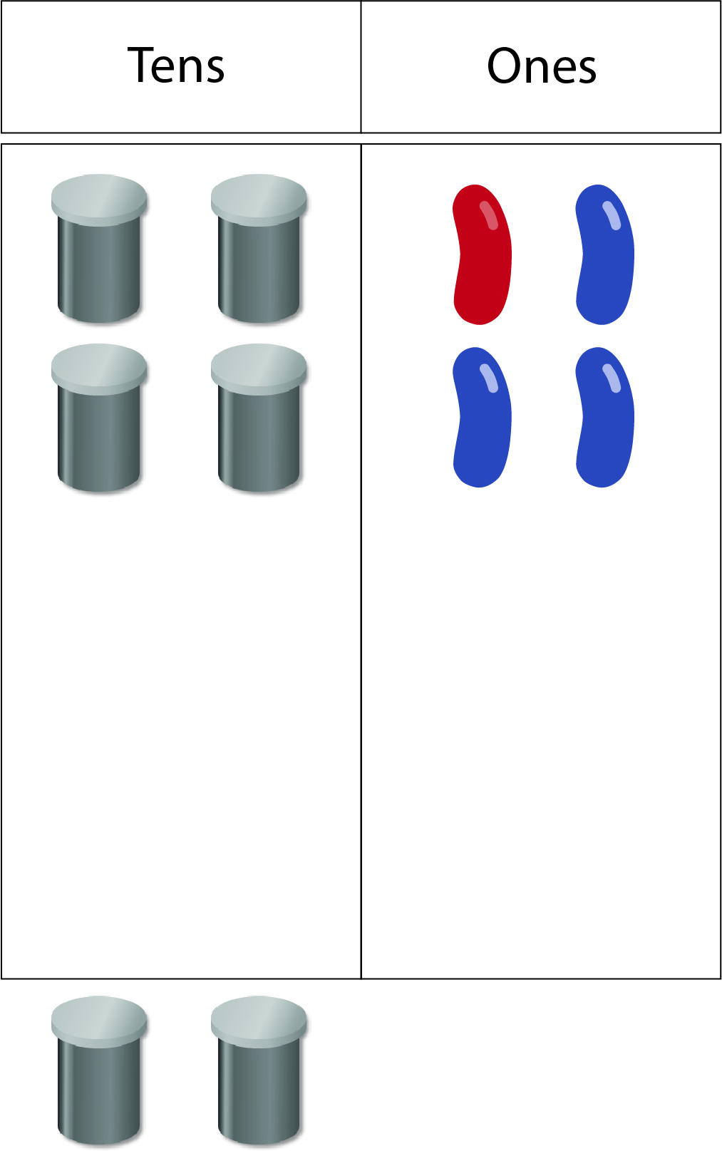 Image of a two-column (tens and ones) place value board displaying six ten-bean canisters in the tens column, and four individual beans in the ones column. Two of the ten-bean canisters have been removed from the tens column. This represents 64 - 27 = 47.