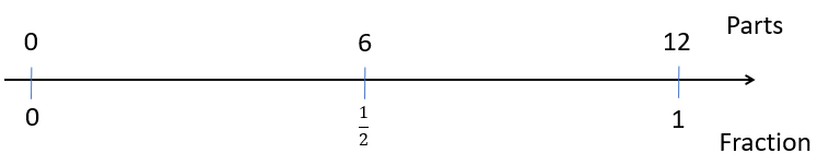 Double number line showing 0, 6, and 12 aligned with 0, ½, and 1.