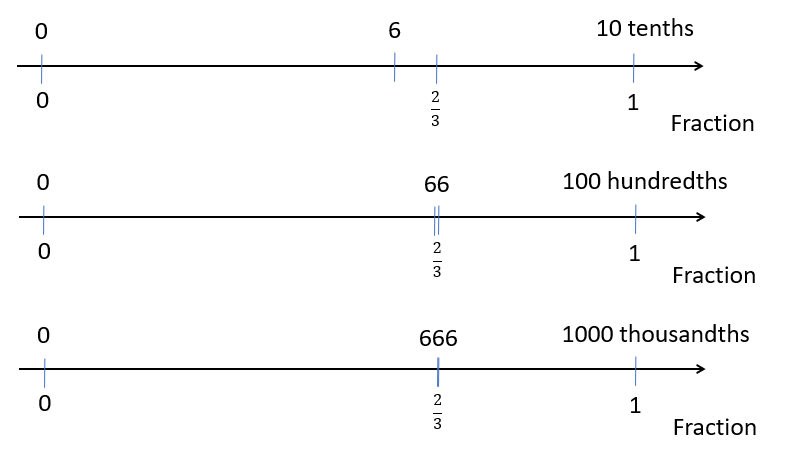 Three double number lines showing the alignment between 6, 66, and 666 with ⅔ of 10 tenths, 100 hundredths, and 1000 thousandths.