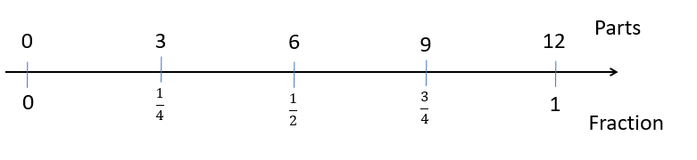 Double number line showing 0, 3, 6, 9, and 12 aligned with 0, ¼, ½, ¾, and 1.