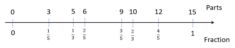 Double number line showing 0, 3, 5, 6, 9, 10, 12, and 15 aligned with 0, ⅕, ⅓, ⅖, ⅗, ⅔, ⅘, and 1.