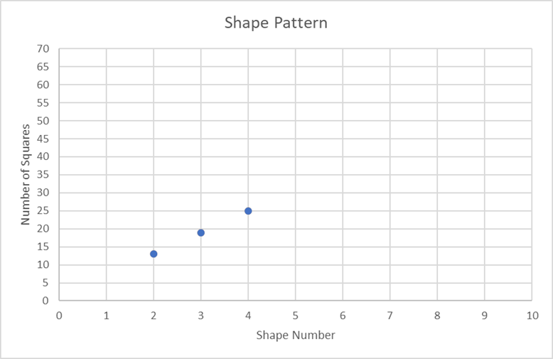 Shape pattern graph.