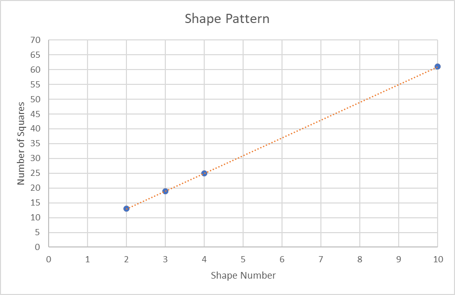 Digitally created shape pattern graph.