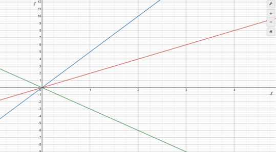 Graph showing the relations y=2x, y=5x, and y=-3x.