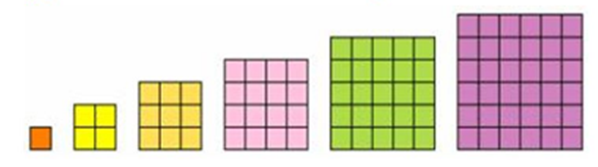 Pattern of square numbers.