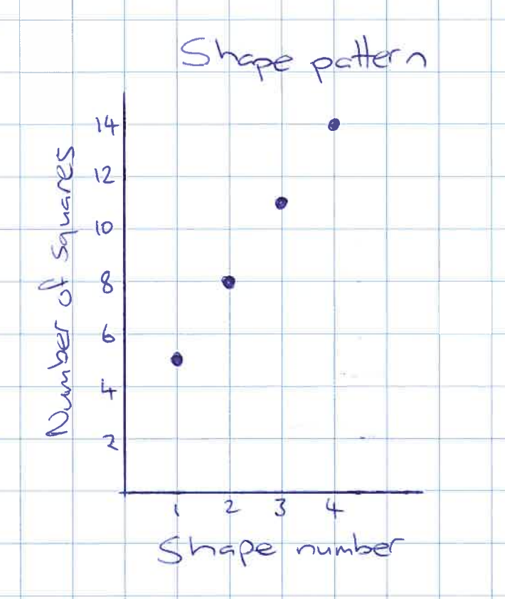 Image of a shape pattern graph.
