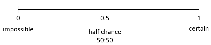 A number line showing 0, 0.5, and 1 aligned with “impossible”, “half chance”, 50:50, and “certain”.