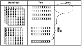 Image of place value people being used to demonstrate the addition of 346 to 237. Attention is drawn to the regrouping of ten ones to ten, and the movement of relevant materials into the different place value columns.