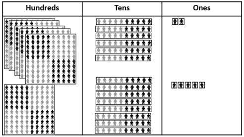 Image of a three-column place value board and place value people being used to model 562 + 185.