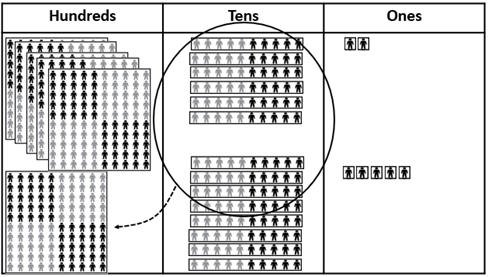 Image of place value people being used to dem562 + 185 = 747. Attention is drawn to the regrouping of ten tens to form one hundred, and the movement of relevant materials into the different place value columns.