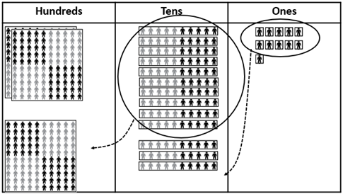  Image of place value people being used to demonstrate 286 + 155. Attention is drawn to the regrouping of tens and ones, and the movement of relevant materials into the different place value columns. 