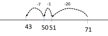 Image of an empty number line being used to show 71 - 20 - 1 -7.
