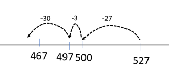 Image of a number line being used to record 527 - 60.