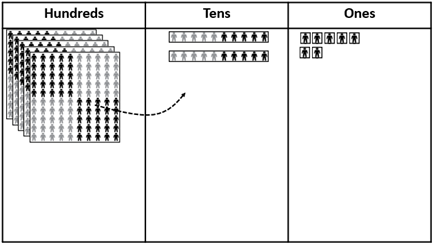 Image of place value people and a three-column place value table being used to model 500 + 20 + 7. An arrow indicates the decomposition and renaming of one group of hundred into ten groups of ten.