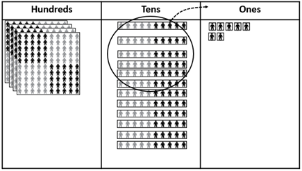 Image of place value people and a three-column place value table being used to model 400 + (10 x 10) + 7. An arrow indicates the decomposition and renaming of six groups of ten into ones.