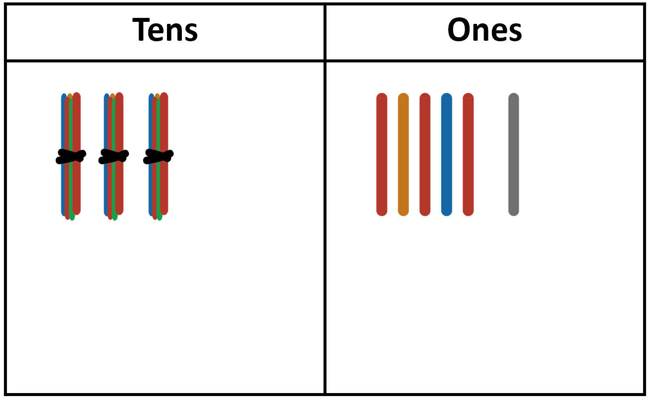 36 shown with ice block sticks on a two-column place value chart.