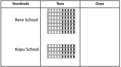 Image of place value people and a three-column place value table being used to model the number of tens in 70 and 30.