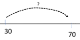 Image of an empty number line being used to record 30 + ? = 70.