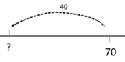 Image of an empty number line being used to record 70 - 40 = 30.