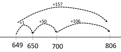 Image of an empty number line being used to record 649 + 157 = 806.