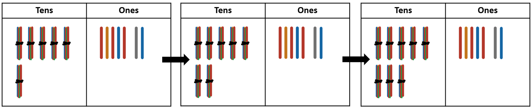Image of 67, 77, and 87 made using bundled and individual ice block sticks on two-column place value charts. Arrows indicate that one bundle of 10 sticks is added to each number (e.g. 67 + 10 = 77).