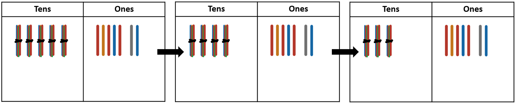 Image of 57, 47, and 37 made using bundled and individual ice block sticks on two-column place value charts. Arrows indicate that one bundle of 10 sticks is subtracted from each number (e.g. 57 - 10 = 47).