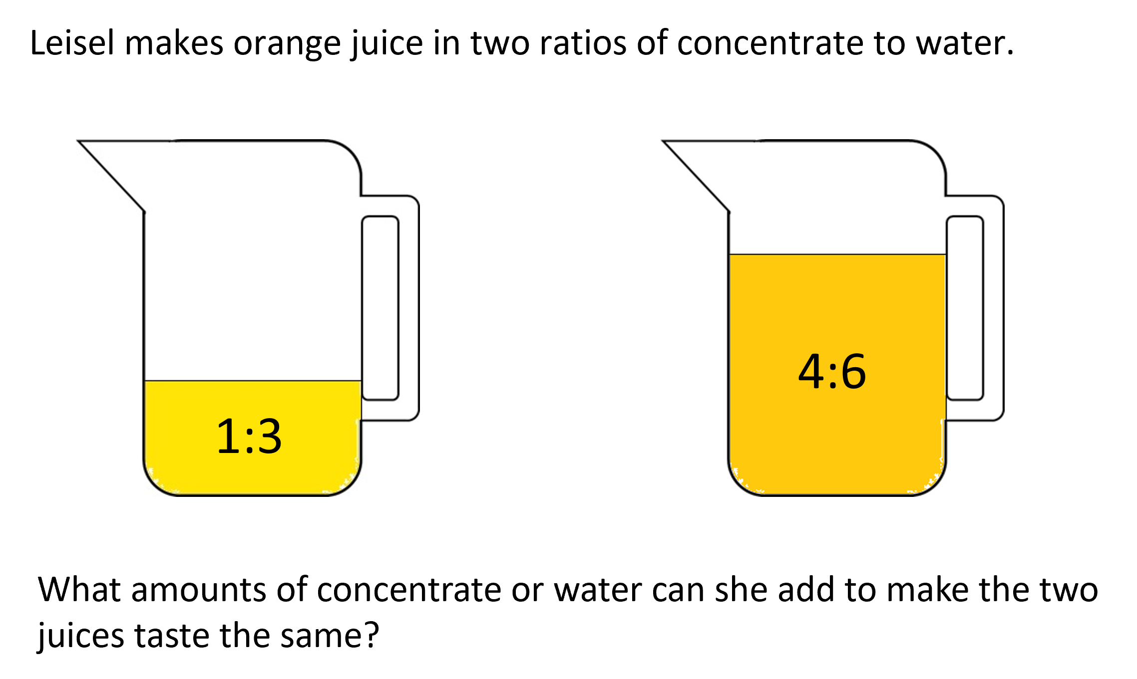 Image of ratios problem: Leisel makes orange juice in two ratios of concentrate to water (1:3 and 4:6). What amounts of concentrate or water can she add to make the two juices taste the same?