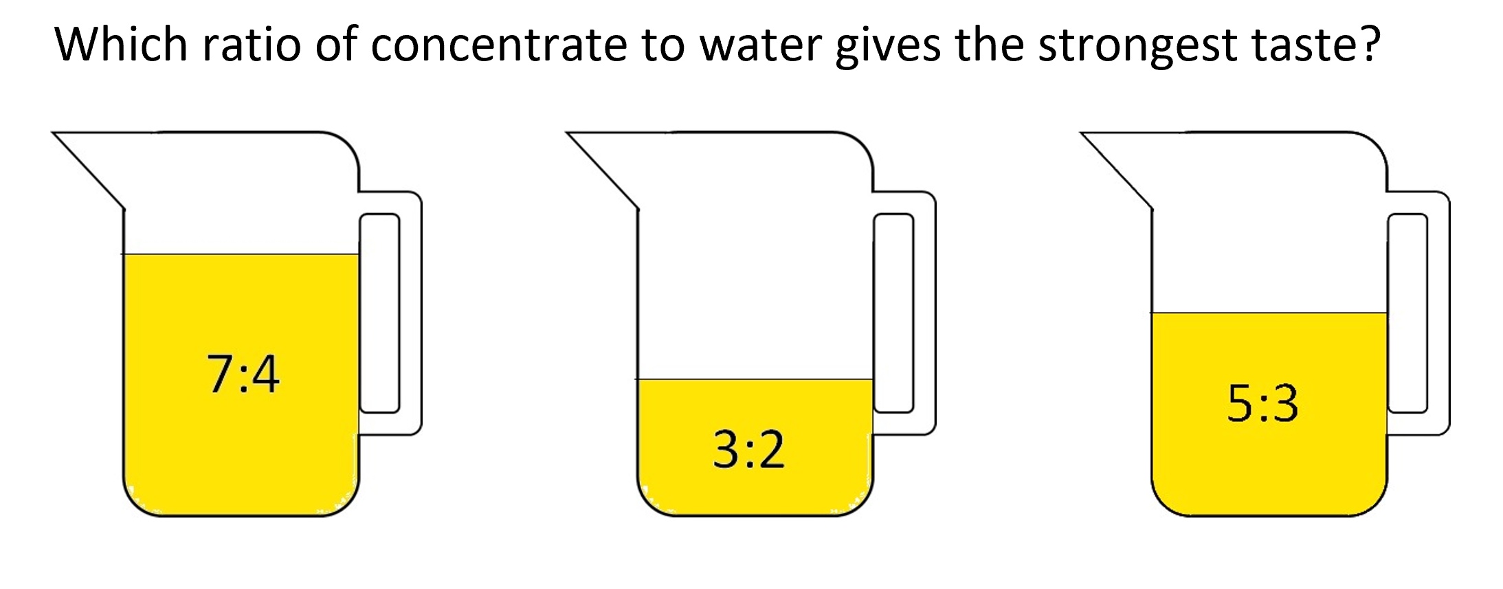 Image of three jus with ratios labelled (7:4, 3:2, 5:3). Text saying "Which ratio of concentrate to water gives the strongest taste?"