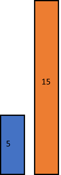 Image of bars labelled 5 and 15. The numbers represent the quantity of cubes each bar contains.