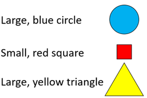 Image of a list describing the name, colour, and size of three 2D shapes.