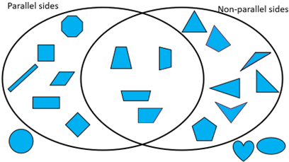 Display of shapes with parallel and non-parallel sides.
