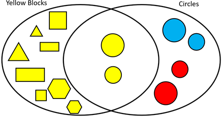 A Venn diagram showing the relationship between yellow blocks and circular blocks.