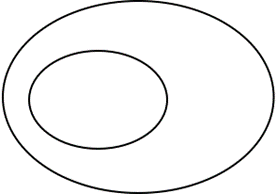 Image of a Venn diagram constructed from two concentric ovals.