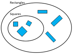 Image of a Venn diagram comparing rectangles and squares.