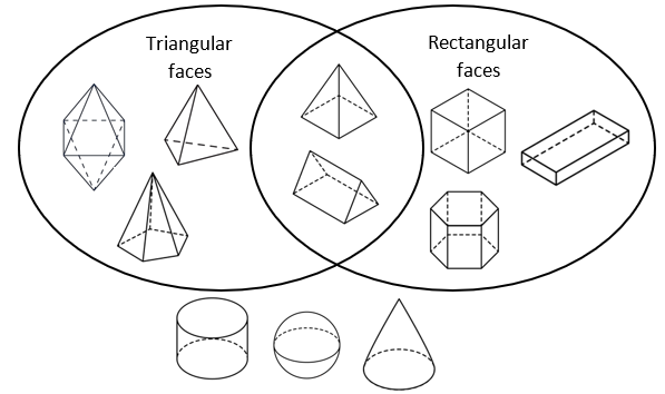 A completed Venn diagram comparing shapes with triangular faces, rectangular faces, both rectangular and triangular faces, and neither triangular nor rectangular faces.