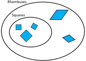Image of a Venn diagram comparing squares and rhombuses.